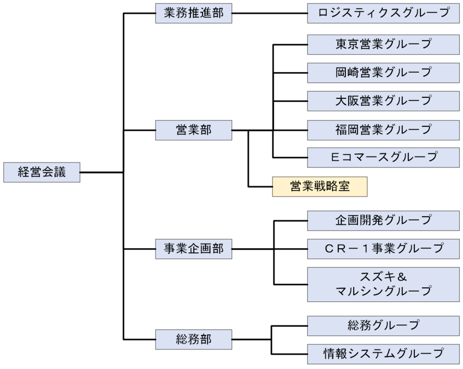 組織図